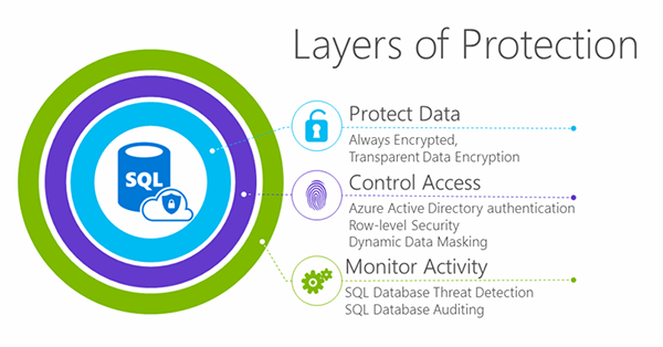 Secure Azure SQL DB