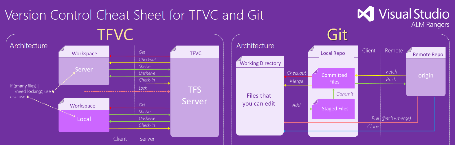 Version Control Cheat Sheet for TFVC and Git