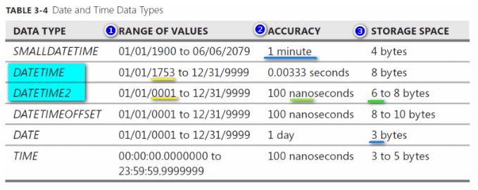 DateTime data type comparison