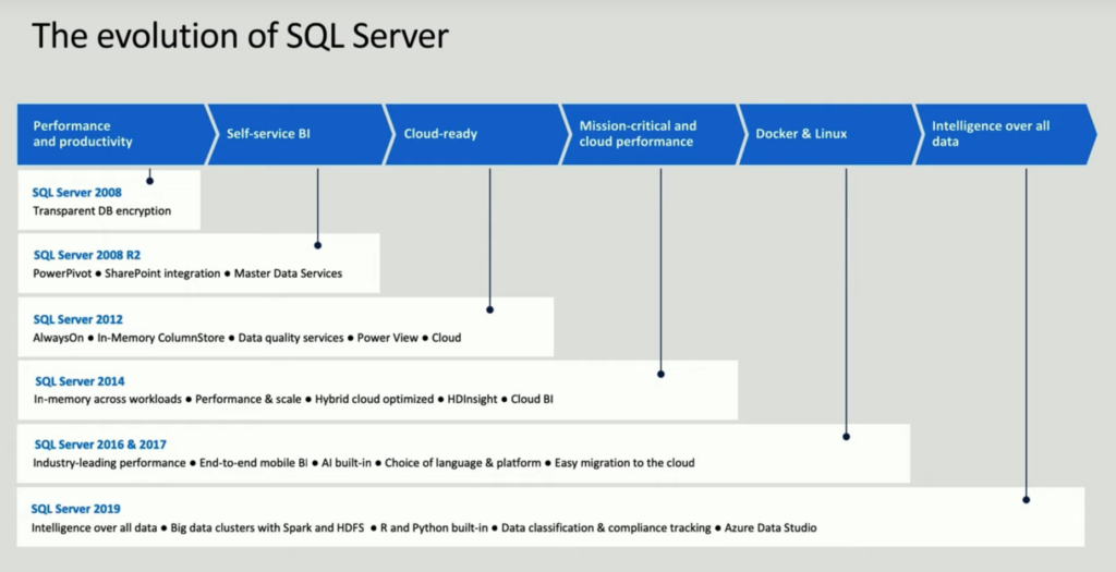 The evolution of SQL Server (up to 2019)