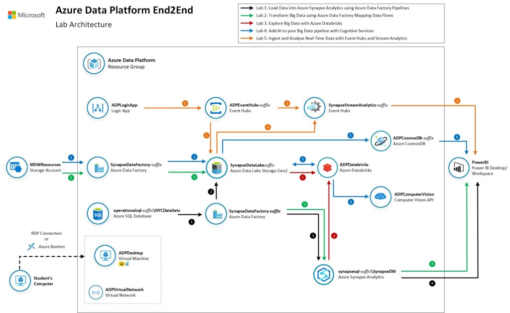 Data Platform DIY training with Azure Synapse Analytics