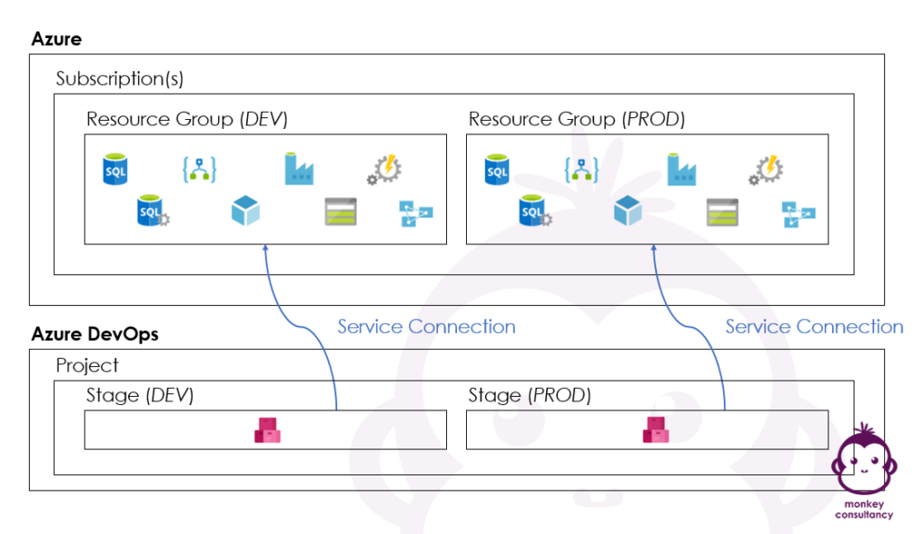 Relationship between Azure and Azure DevOps - Overview