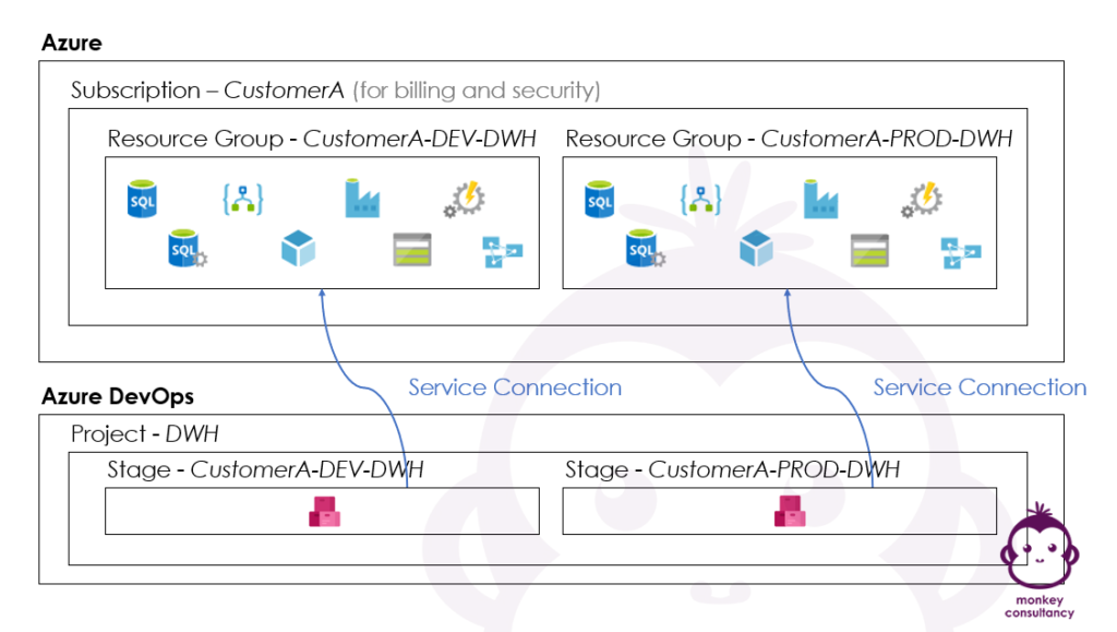 Relationship between Azure and Azure DevOps - Practical example