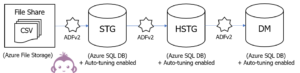 Azure DWH Framework architecture