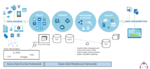 Azure Data Framework for Automation