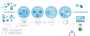 Azure Data Framework for Automation