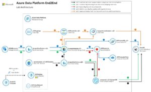 Azure Data Platform End2End