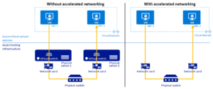 Accelerated Networking